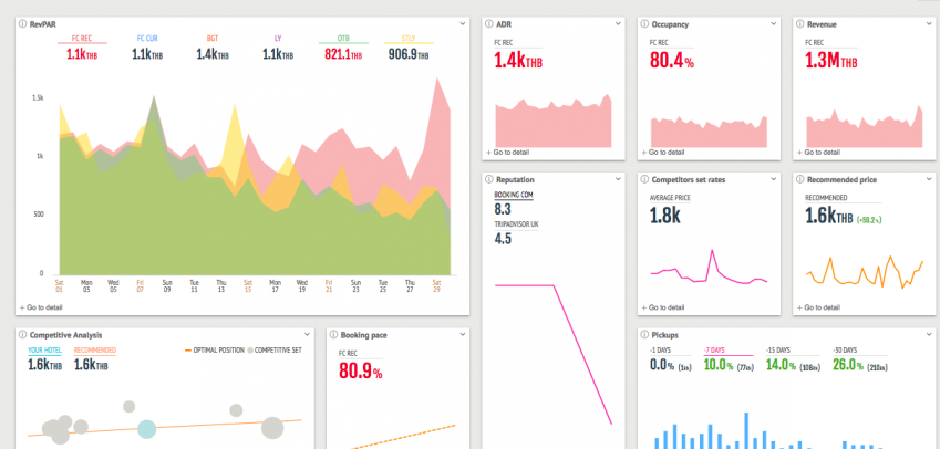 Revenue management Dashboard Revenue management